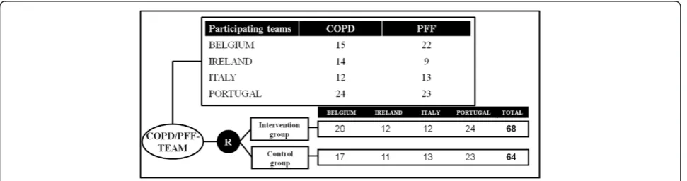 Figure 2 Participating teams in the EQCP-trial on teamwork.