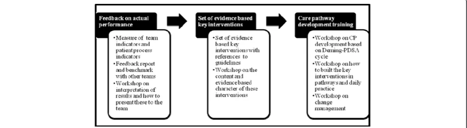 Figure 3 Active components of the EQCP-complex intervention.