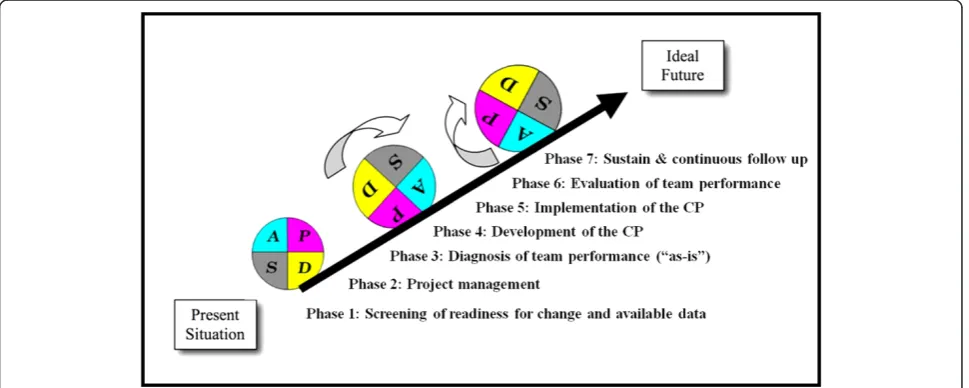 Figure 4 Care pathway implementation protocol based on the Deming-PlanDoStudyAct cycle.