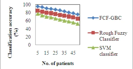 Table V shows the classification time with respect to two different dataset namely heart disease dataset and 