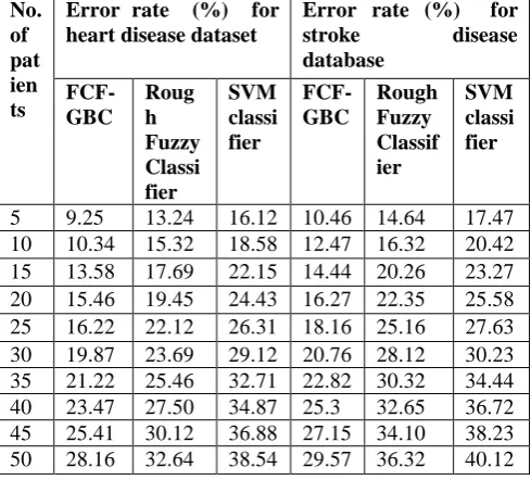 Fig 8.  Measure of classification time using stroke disease  database  