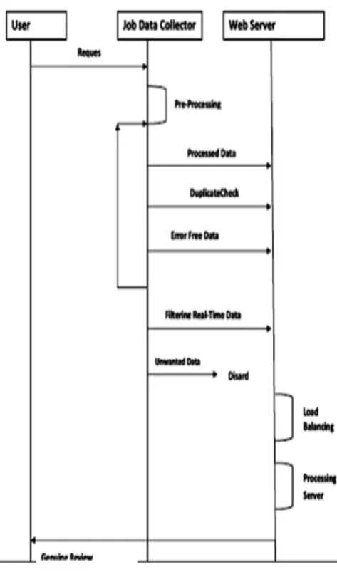 Figure 2 : Flow Chart  