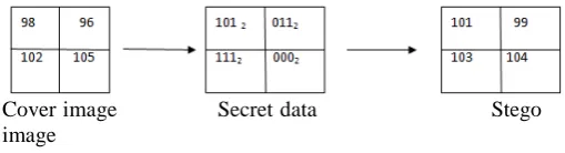 Figure: 2 LSB using 2 bit replacement method 