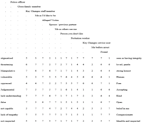 Figure 2: Elicited repertory grid for Participant one  