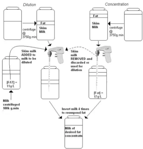 Figure 1energy content of breast milk for use in the NICUSchematic representation of method used to standardize Schematic representation of method used to stand-ardize energy content of breast milk for use in the NICU