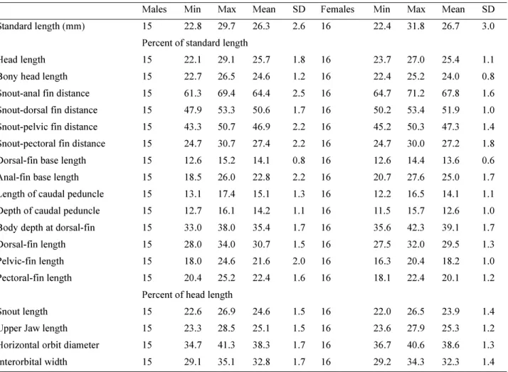 TABLE 3. Morphometric data for Serrapinnus sterbai. SD = Standard deviation. 