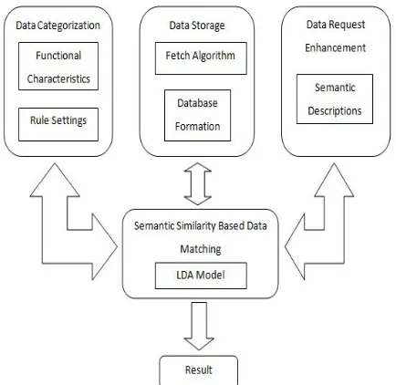 Figure 3.1 Overview of Hybrid Web Search (HWS) 