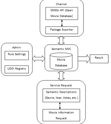 Figure 3.2 Detailed Architecture of Hybrid Web Search 