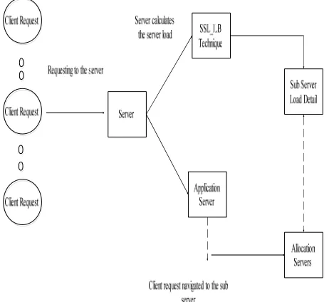 Figure 2: SSL_Load Balancing Architecture 