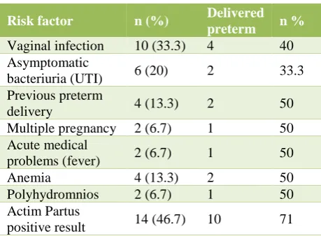Table 1: Risk factors for preterm delivery. 