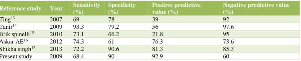 Table 4: Correlation of test and pregnancy outcome. 