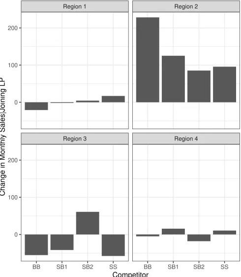 Figure 3: Change in Monthly Spend by Competitor Type