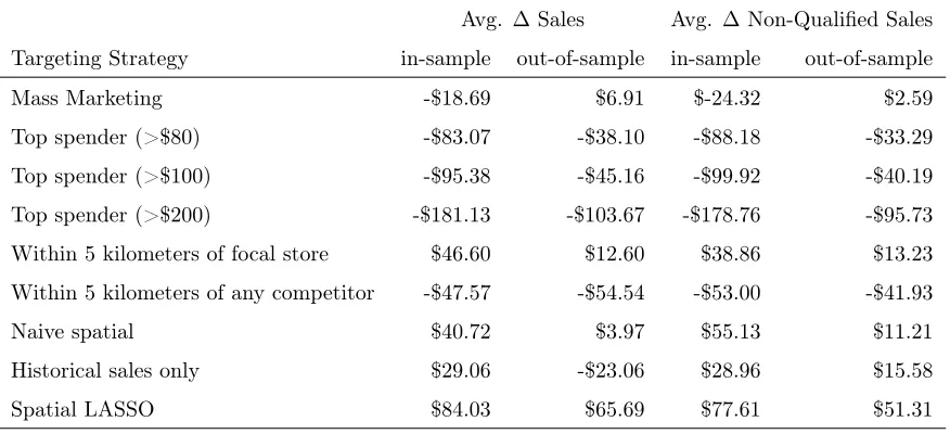 Table 5: Targeting Validation Performance