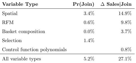 Table 6: Pseudo-R2 and R2 by variable type