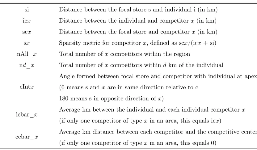 Table 7: Distance Metric Descriptions