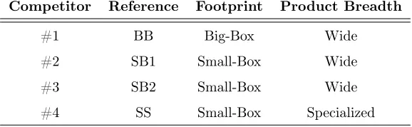 Table 2: Competitor Types