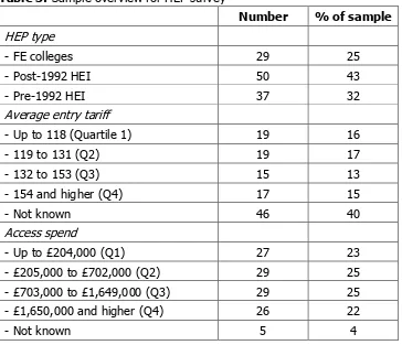 Table 3: Sample overview for HEP survey 