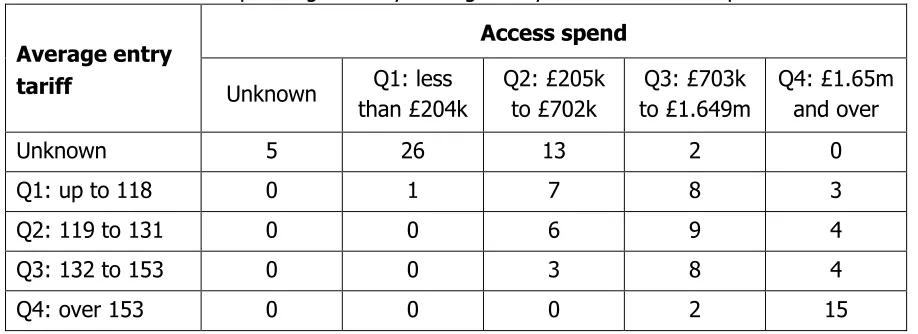 Table 4: Number of responding HEPs by average entry tariff and access spend 