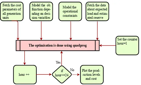 Figure 1. Flowchart of the proposed system.