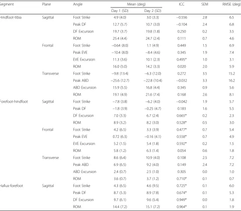 Table 1 Between-day reliability of the hindfoot, forefoot and hallux during walking