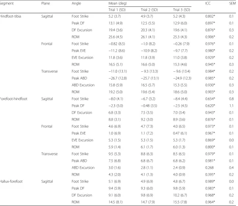 Table 2 Within-session reliability of the hindfoot, forefoot and hallux during walking