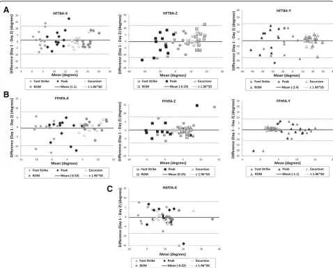 Fig. 4 Bland-Altman plots of data for between-day testing comparison for the (a) hindfoot in all three planes (HFTBA-X, HFTBA-Z, HFTBA-Y),(b) forefoot in three planes (FFHFA-X, FFHFA-Z, FFHFA-Y), and (c) hallux in the sagittal plane (HXFFA-X)