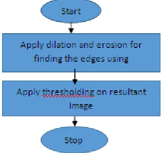 Figure 1. Flowchart for the proposed technique   