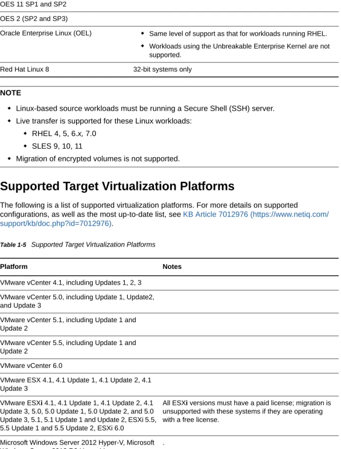 Table 1-5    Supported Target Virtualization PlatformsNovell Open Enterprise Server (OES) 11, 