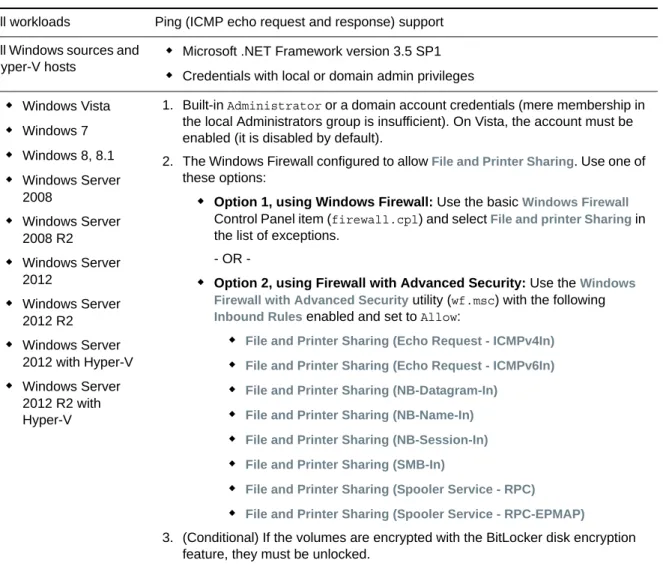 Table 2-5    Network Communication Prerequisites for Discovery Operations