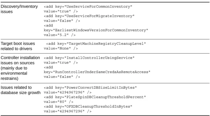 Table 2-8    List of Common Use Cases for changing settings in the Web configuration tool