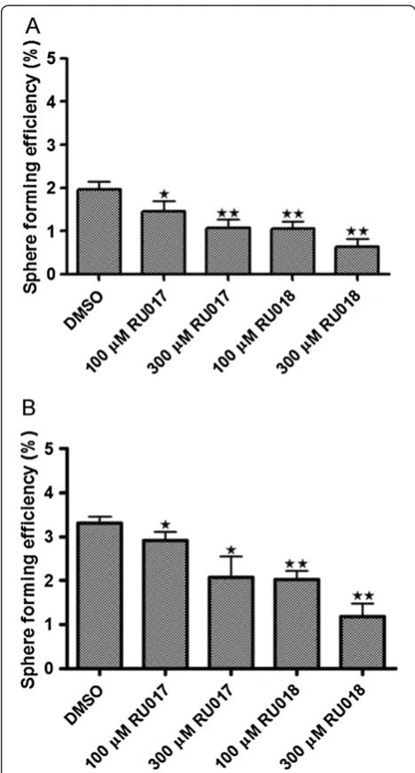 Figure 5 The halogenated monoterpenes RU017 and RU018single cell divided by the original number of single cells seeded andexpressed as a percentage