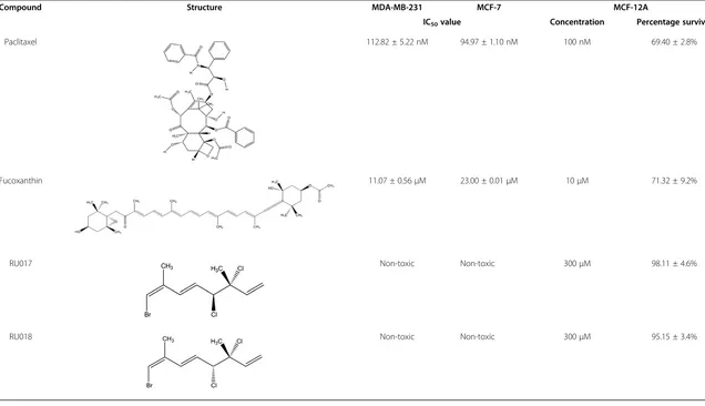 Table 1 Differential cytotoxicity screening of paclitaxel and novel algal compounds against breast cancer and non-transformed breast epithelial cellsin vitro