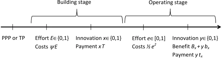 Figure 1. The sequence of events.