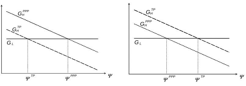 Figure 2. The government’s expected payoﬀ depending on the ﬁrst-stage eﬀort
