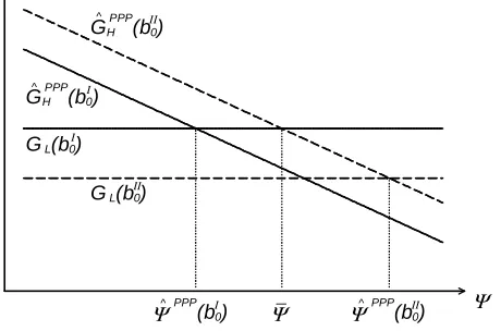Figure 3. Choice between projects I and II with bI0 > bII0 , when p > 2/3.