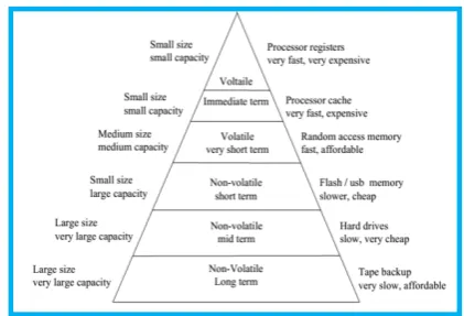 Figure 1: Memory Hierarchy 