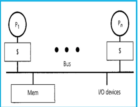 Figure 2: Bus-based shared memory 