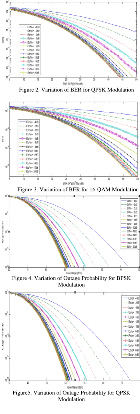 Figure 4. Variation of Outage Probability for BPSK Modulation 