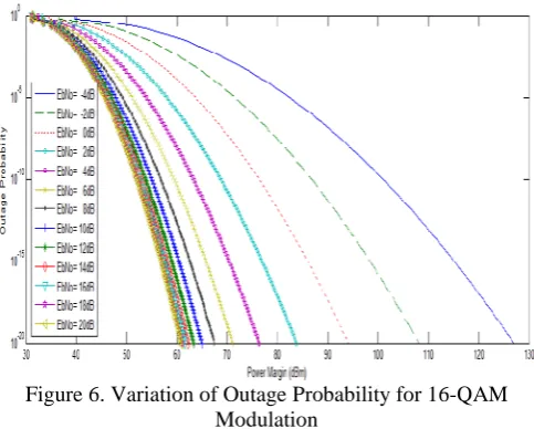 Figure 6. Variation of Outage Probability for 16-QAM Modulation 