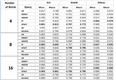 Table 3: Results Summary 