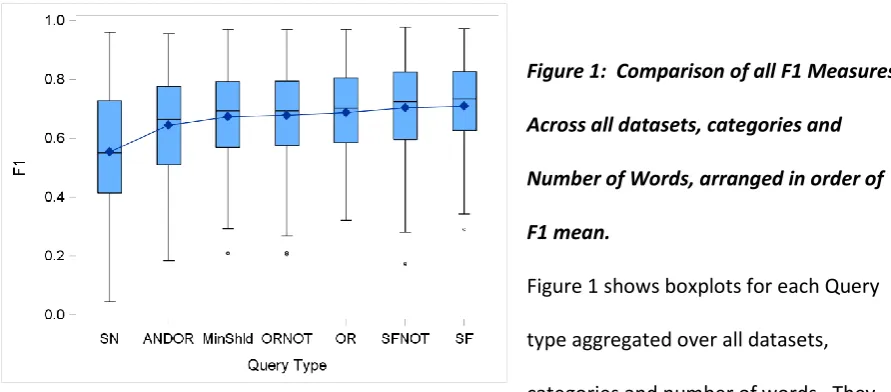 Figure 1:  Comparison of all F1 Measures 