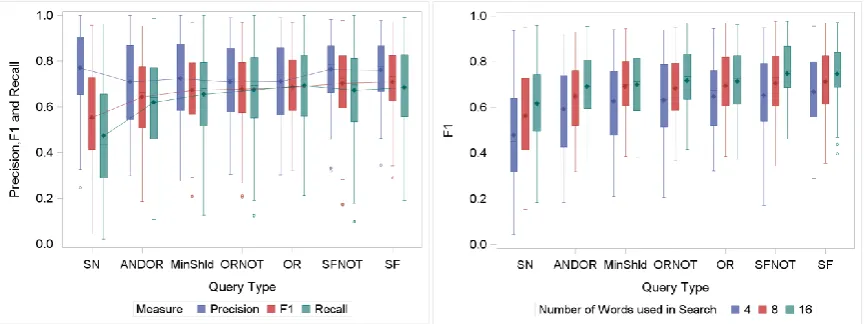Figure 2: Comparison of F1, Recall and Precision across all datasets, categories and number of 