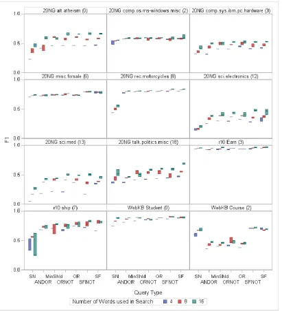 Figure 3: Box-plots of F1 for each Category, Number of words and Query type for a selection of 