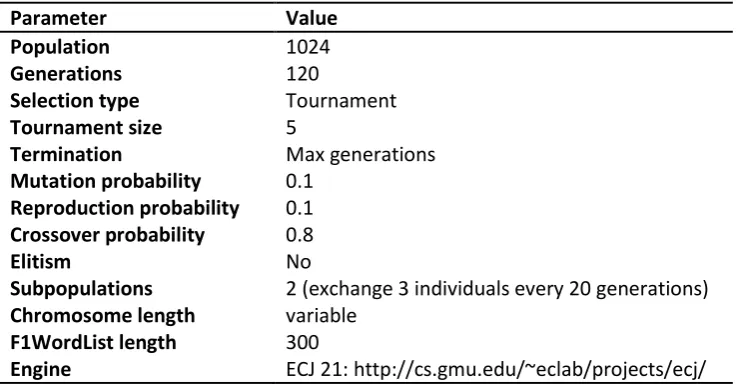 Table 1: GA Parameters 