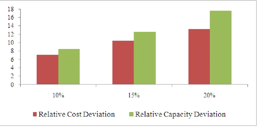 Figure 3 A graph showing the relative deviation of cost and capacity for the purposed algorithms compared with best known results when demand increased by 10%, 15%, and 20% orderly 