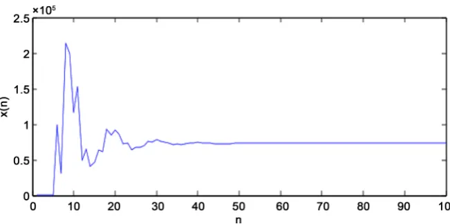 Figure 1. The stable solution corresponding to difference Equation (1). 