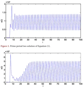 Figure 3. Prime period two corresponding to differences Equation (1). 