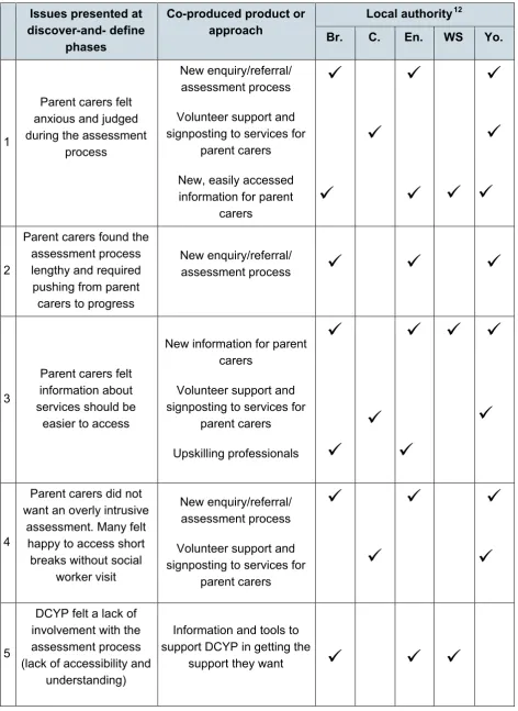Table 3: Overview of tested approaches and the issues they aimed to address 