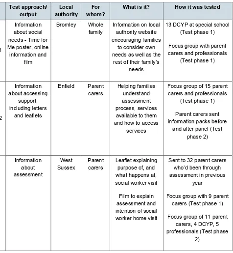 Table 6: Overview of test approach theme 3, information for parent carers 