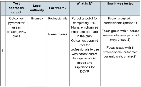 Table 7: Overview of test approach theme 4, upskilling and resources for professionals 